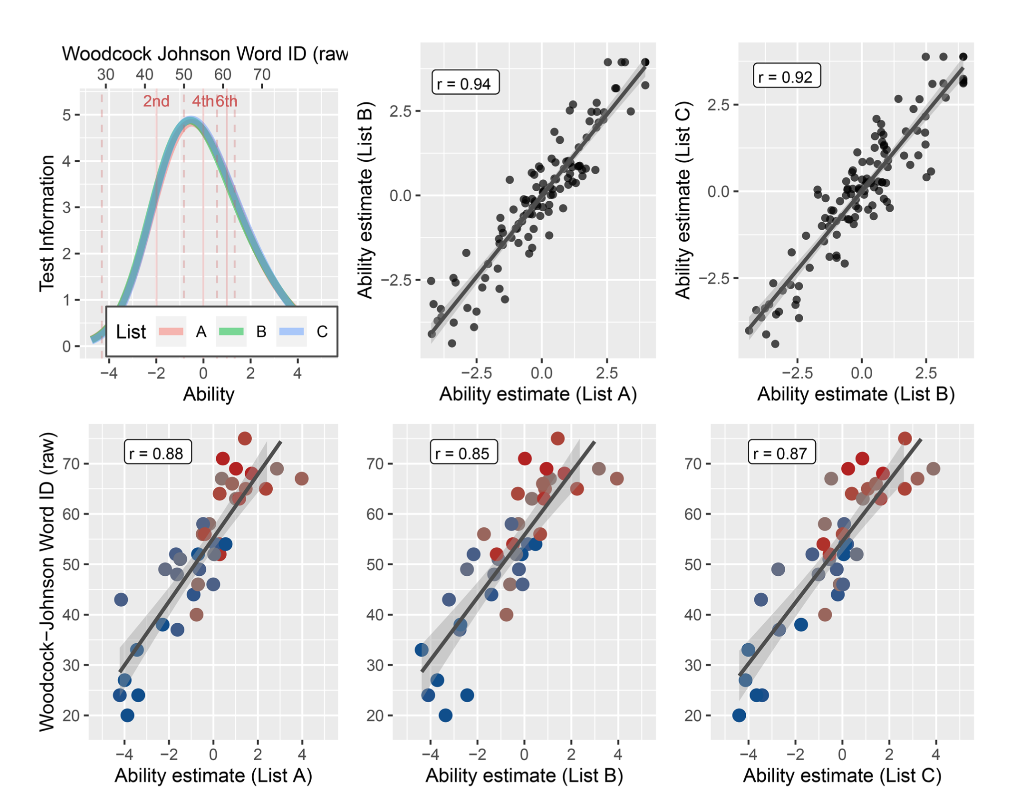 Figure 3: Variance Explained